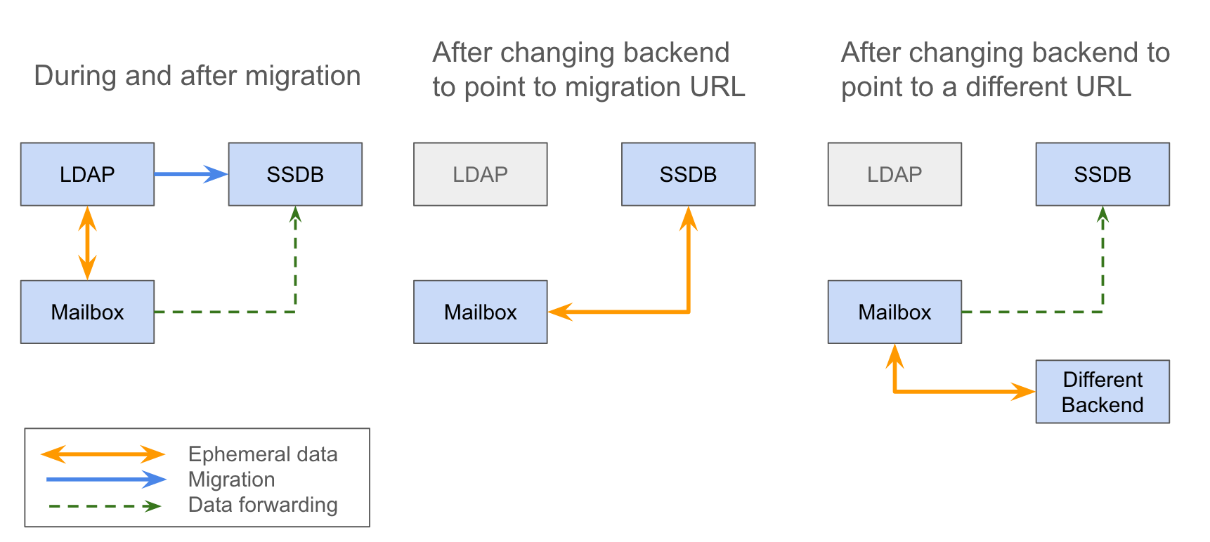 ephemeral data migration