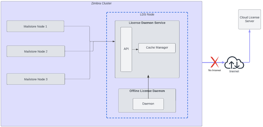 Offline License Flow 2