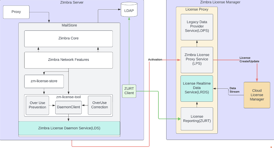 Realtime License Architecture