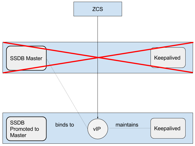 ssdb master slave failover